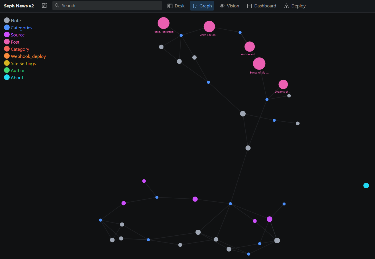 sanity graph view